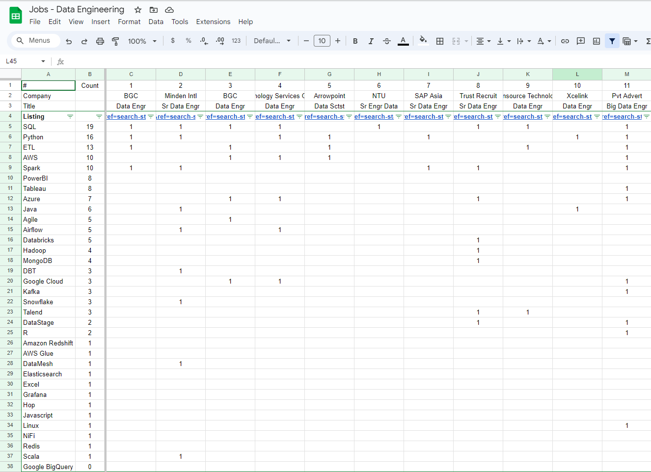 Spreadsheet tallying technologies mentioned across data engineering job listings