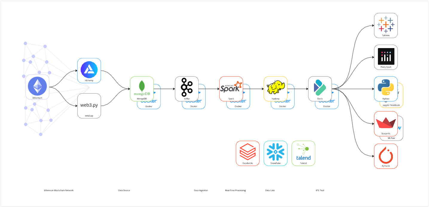Simplified data pipeline diagram from Ethereum and Alchemy through MongoDB, Kafka, Spark, Hadoop, and Doris to analysis tools